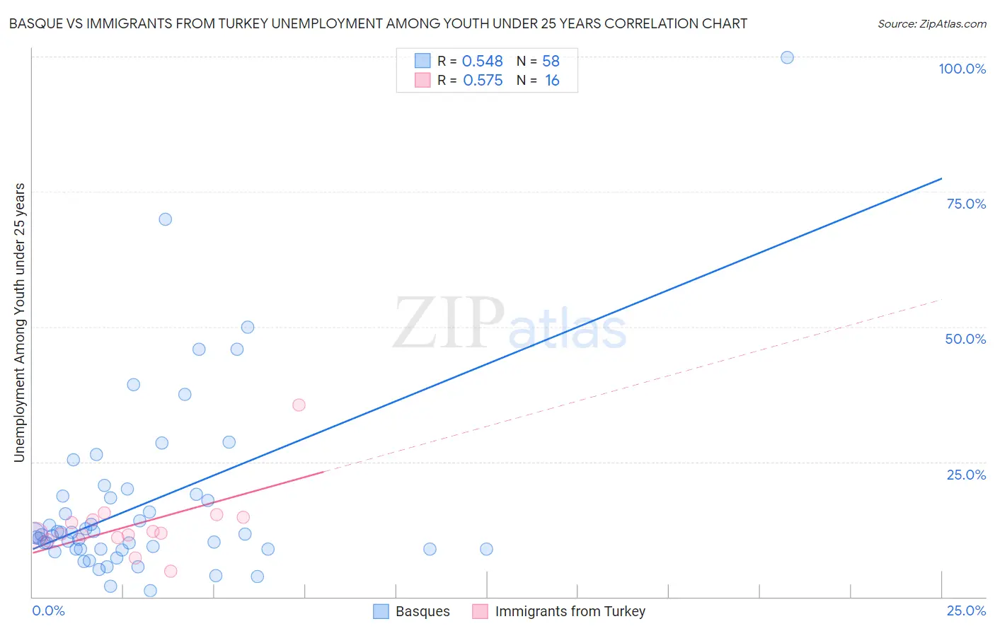 Basque vs Immigrants from Turkey Unemployment Among Youth under 25 years