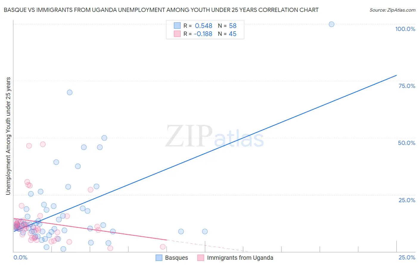 Basque vs Immigrants from Uganda Unemployment Among Youth under 25 years