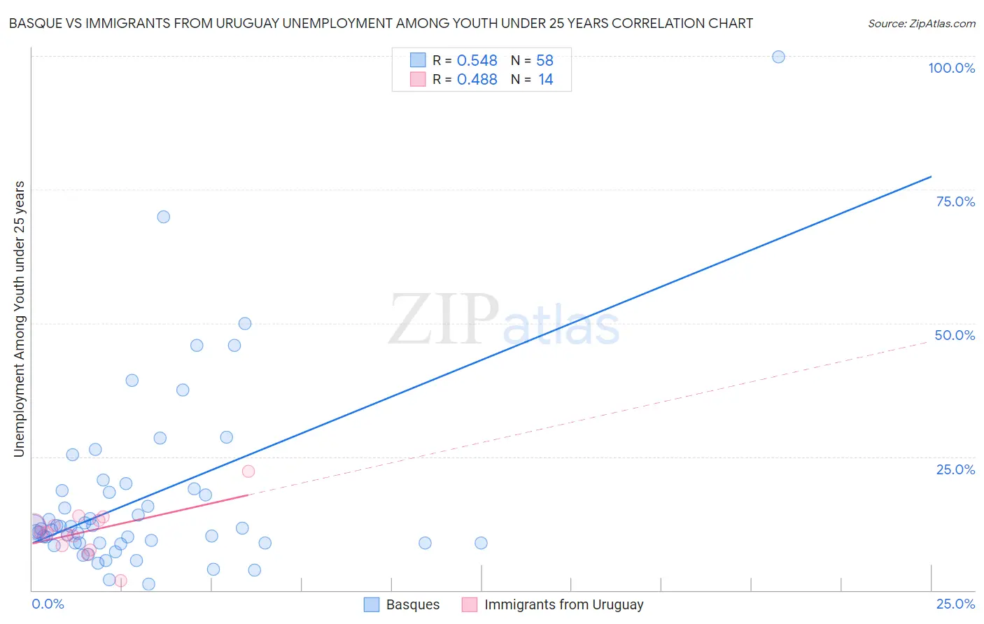 Basque vs Immigrants from Uruguay Unemployment Among Youth under 25 years