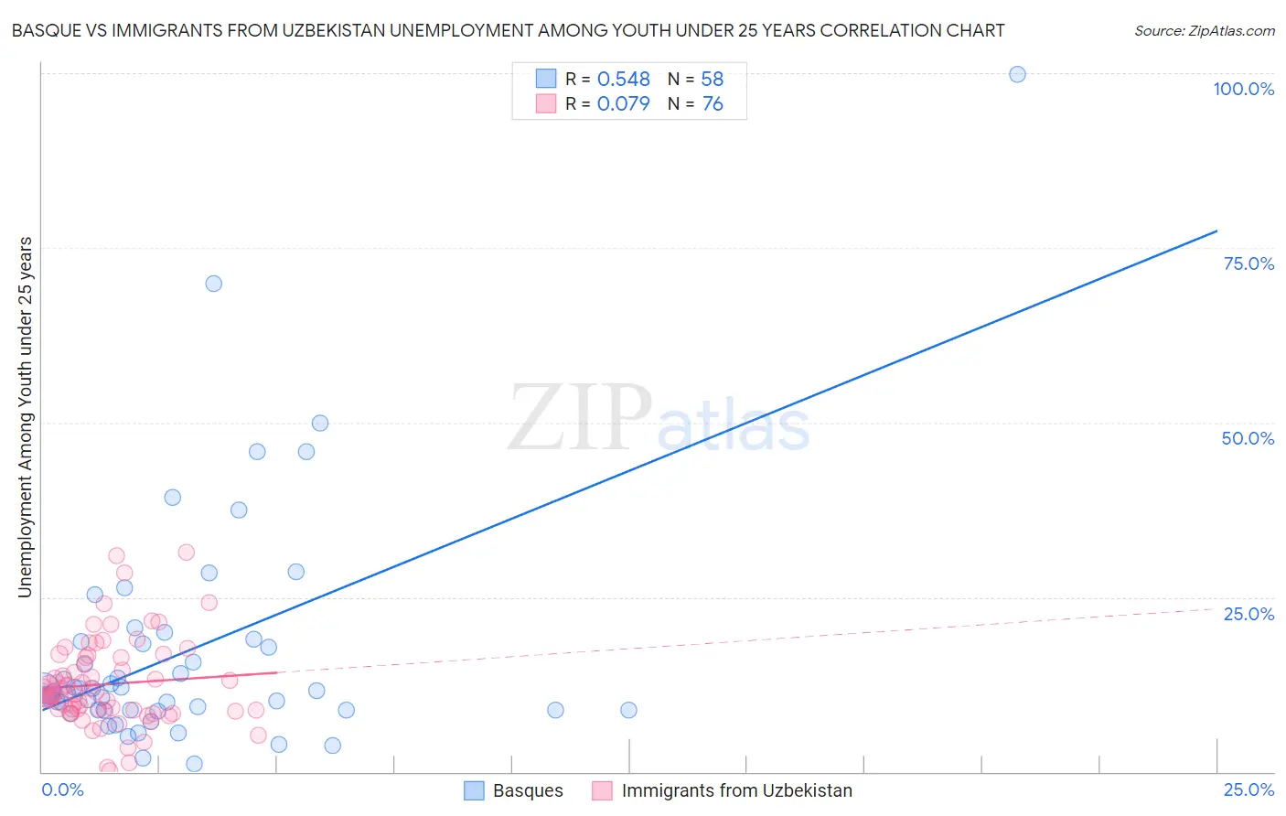 Basque vs Immigrants from Uzbekistan Unemployment Among Youth under 25 years