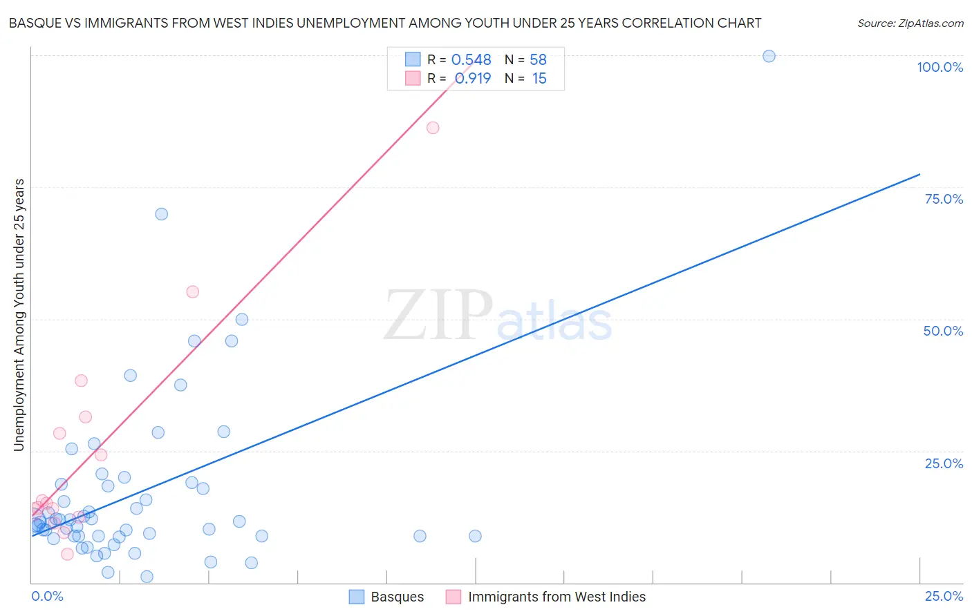 Basque vs Immigrants from West Indies Unemployment Among Youth under 25 years