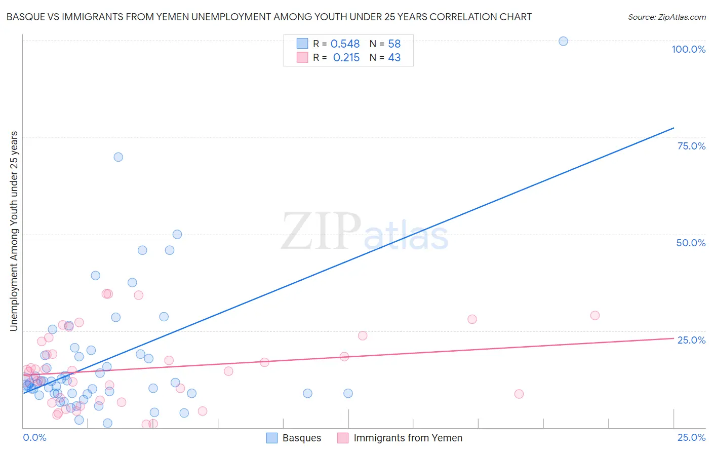 Basque vs Immigrants from Yemen Unemployment Among Youth under 25 years