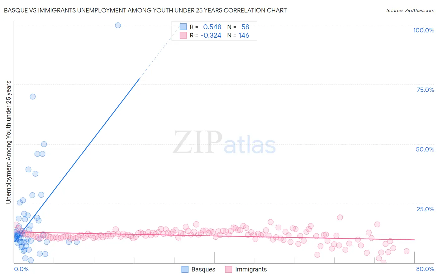 Basque vs Immigrants Unemployment Among Youth under 25 years