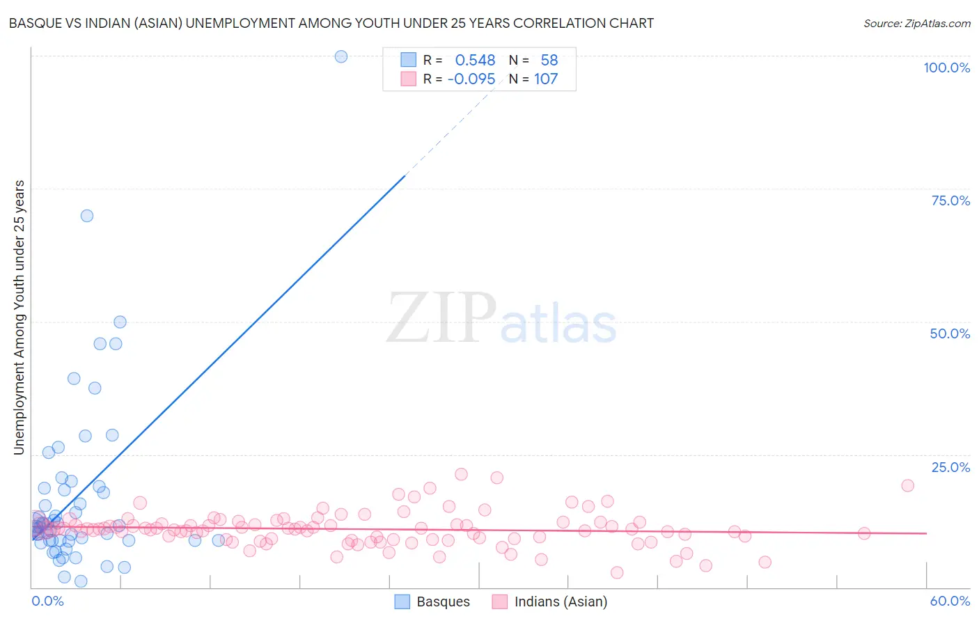 Basque vs Indian (Asian) Unemployment Among Youth under 25 years