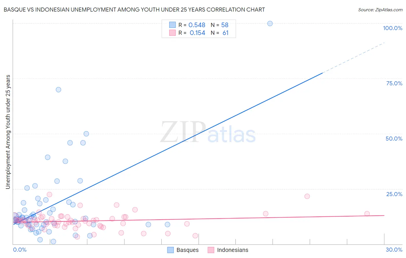 Basque vs Indonesian Unemployment Among Youth under 25 years