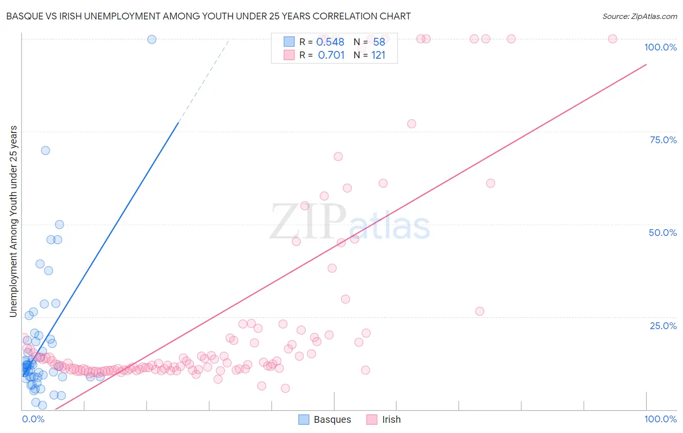 Basque vs Irish Unemployment Among Youth under 25 years