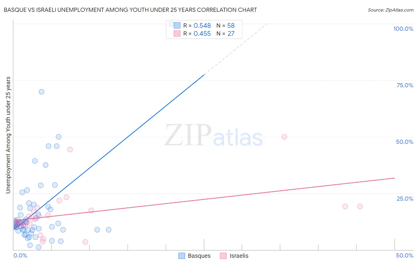 Basque vs Israeli Unemployment Among Youth under 25 years