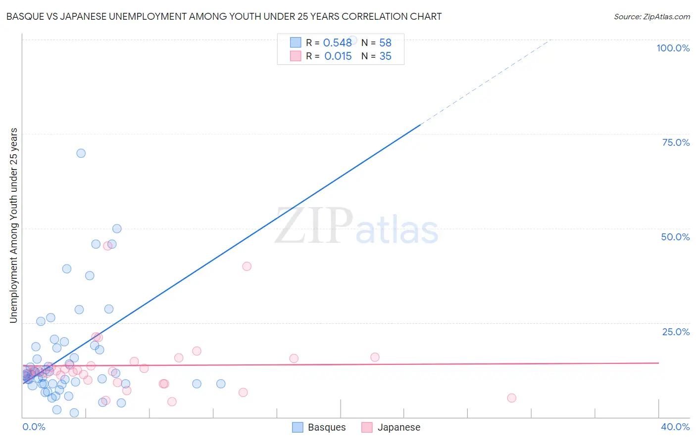 Basque vs Japanese Unemployment Among Youth under 25 years