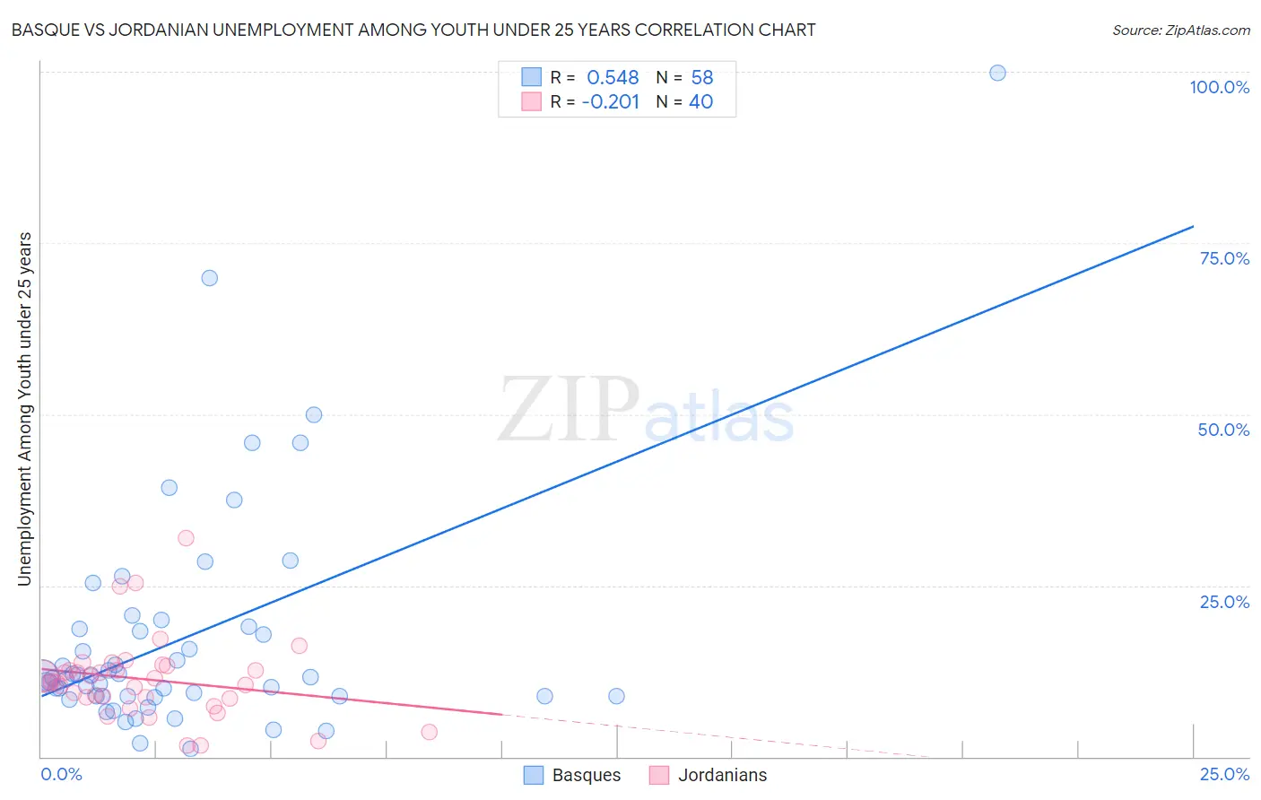 Basque vs Jordanian Unemployment Among Youth under 25 years