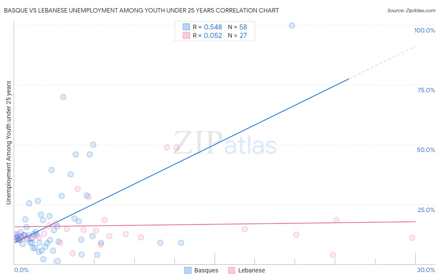 Basque vs Lebanese Unemployment Among Youth under 25 years