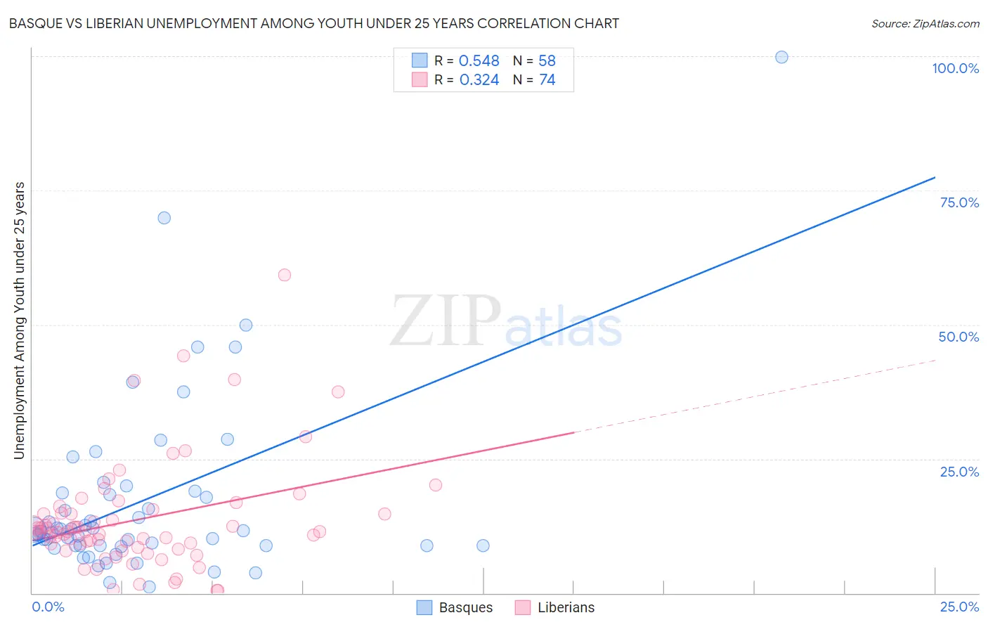 Basque vs Liberian Unemployment Among Youth under 25 years