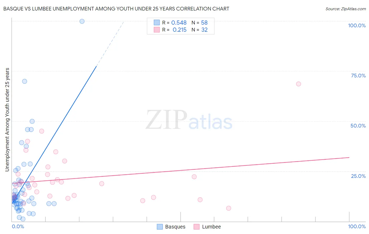 Basque vs Lumbee Unemployment Among Youth under 25 years