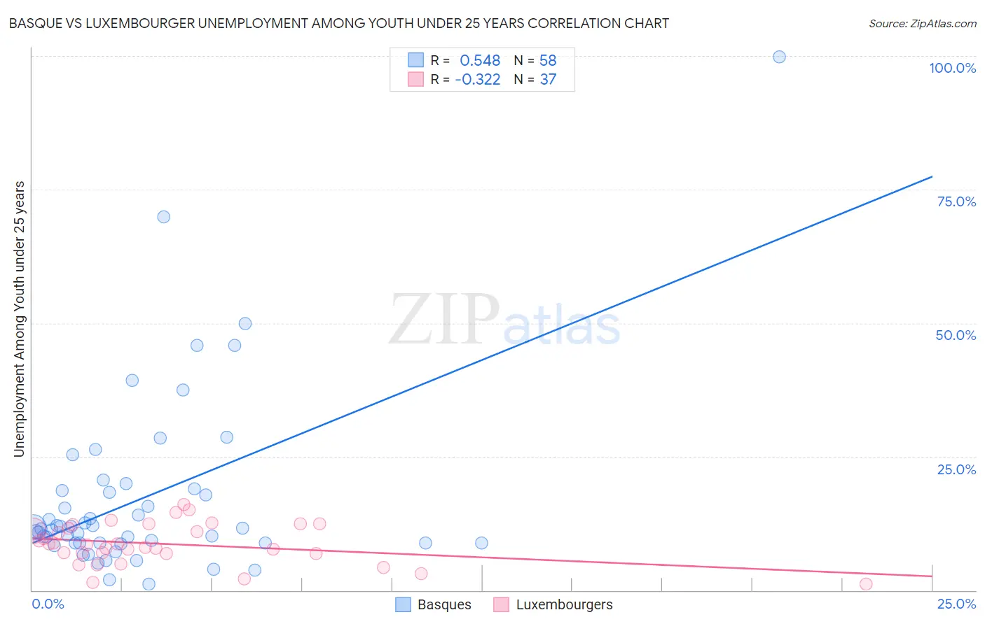 Basque vs Luxembourger Unemployment Among Youth under 25 years