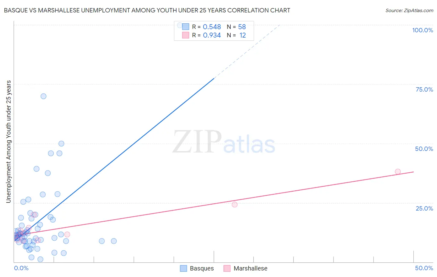 Basque vs Marshallese Unemployment Among Youth under 25 years