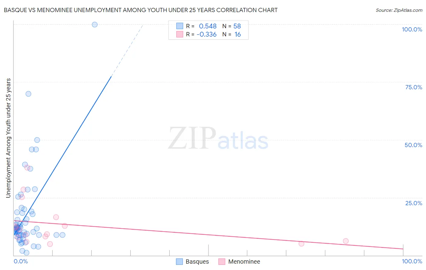 Basque vs Menominee Unemployment Among Youth under 25 years