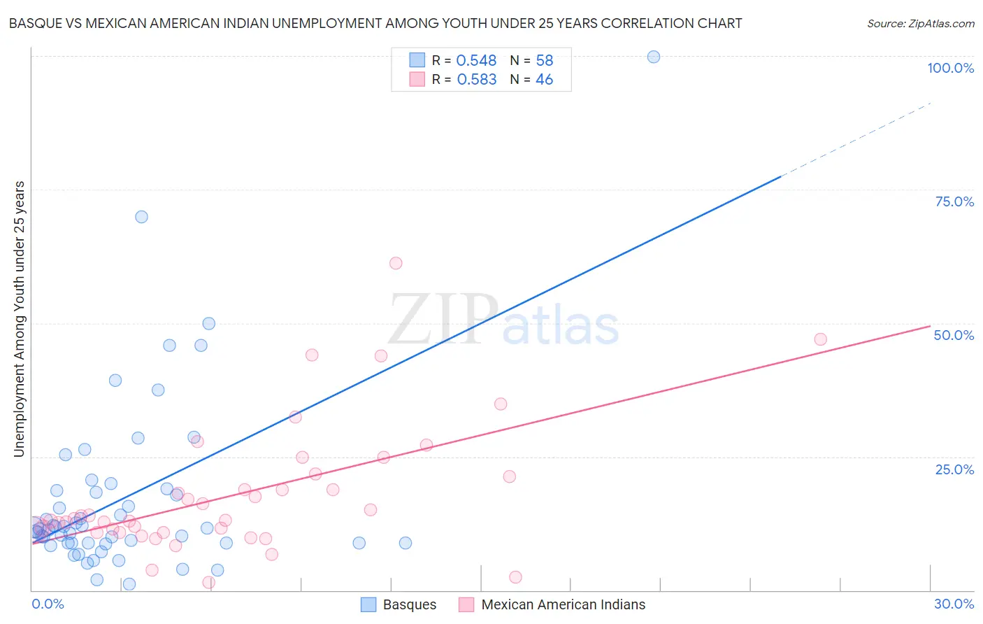 Basque vs Mexican American Indian Unemployment Among Youth under 25 years