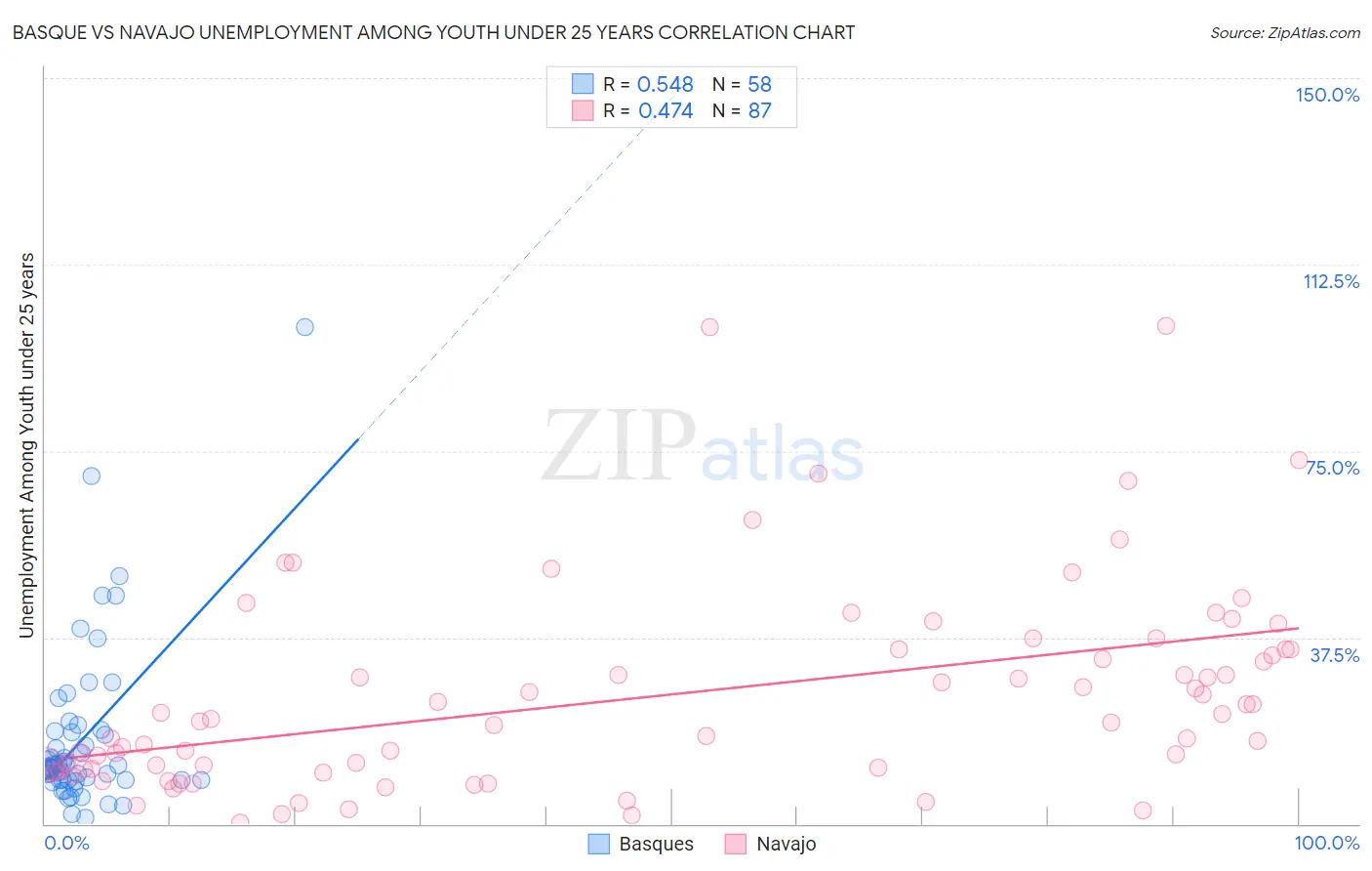 Basque vs Navajo Unemployment Among Youth under 25 years