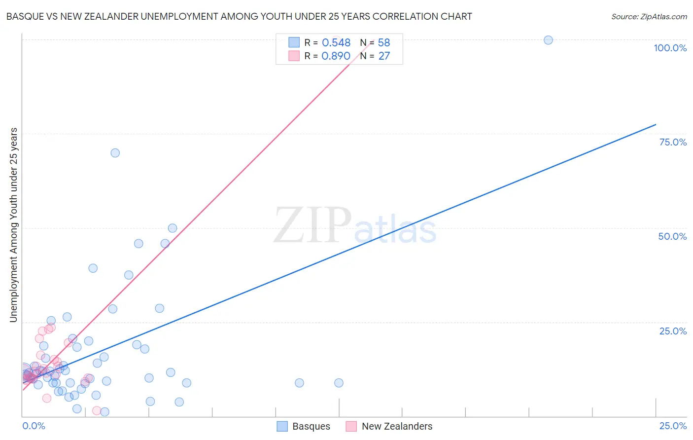 Basque vs New Zealander Unemployment Among Youth under 25 years