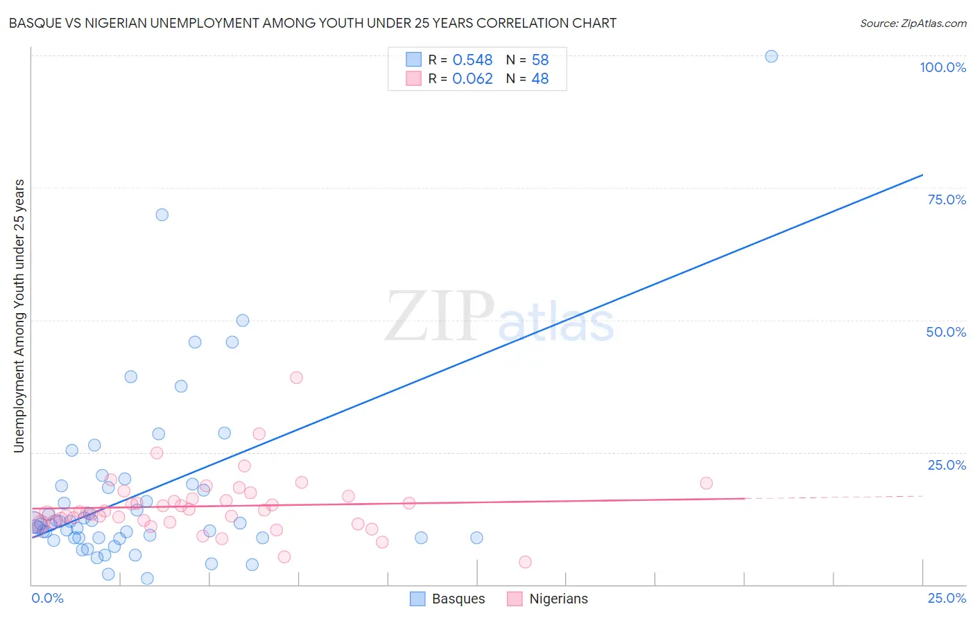 Basque vs Nigerian Unemployment Among Youth under 25 years