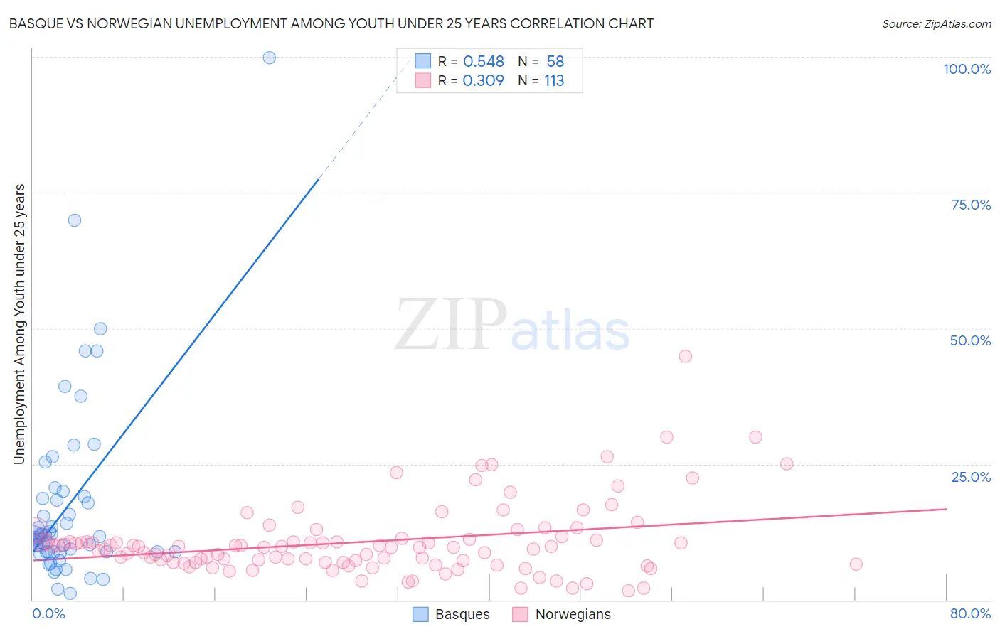 Basque vs Norwegian Unemployment Among Youth under 25 years