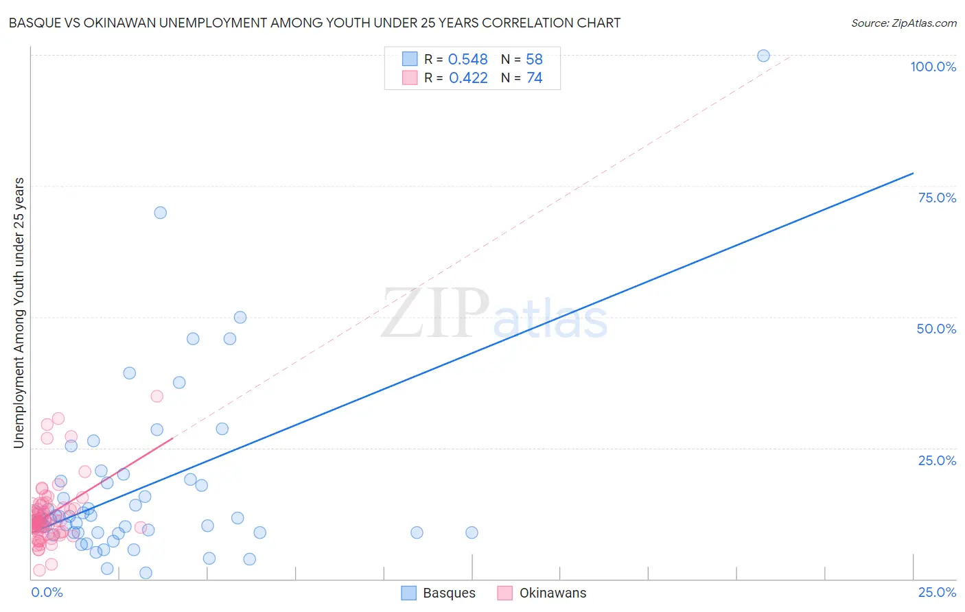 Basque vs Okinawan Unemployment Among Youth under 25 years