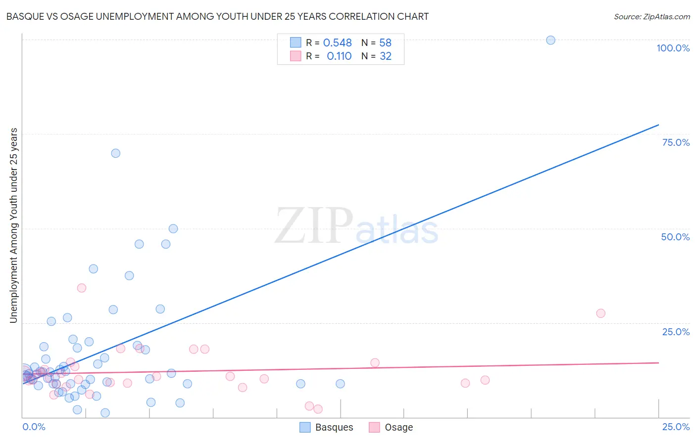 Basque vs Osage Unemployment Among Youth under 25 years