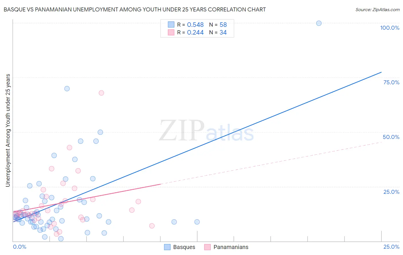Basque vs Panamanian Unemployment Among Youth under 25 years