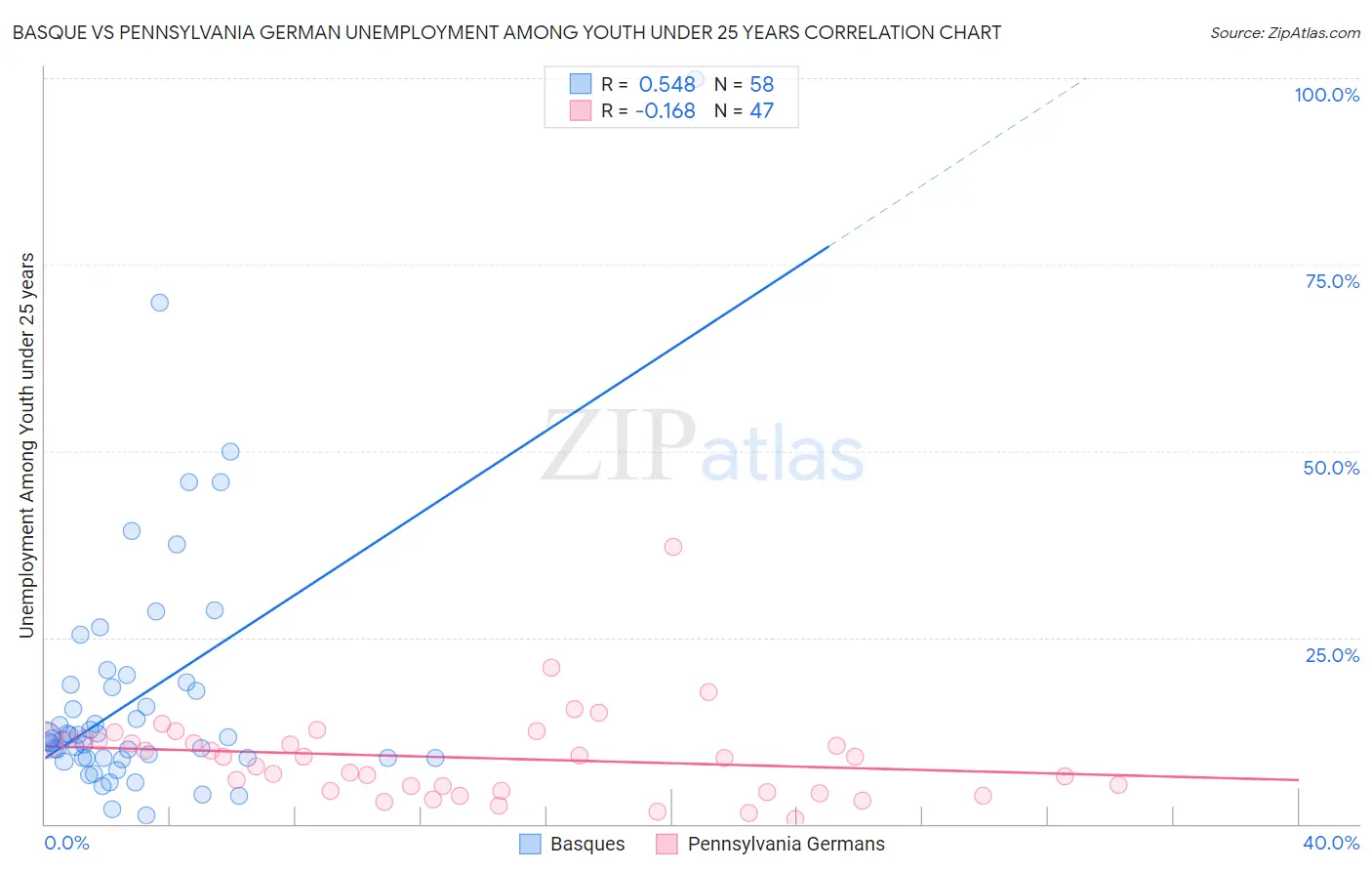 Basque vs Pennsylvania German Unemployment Among Youth under 25 years