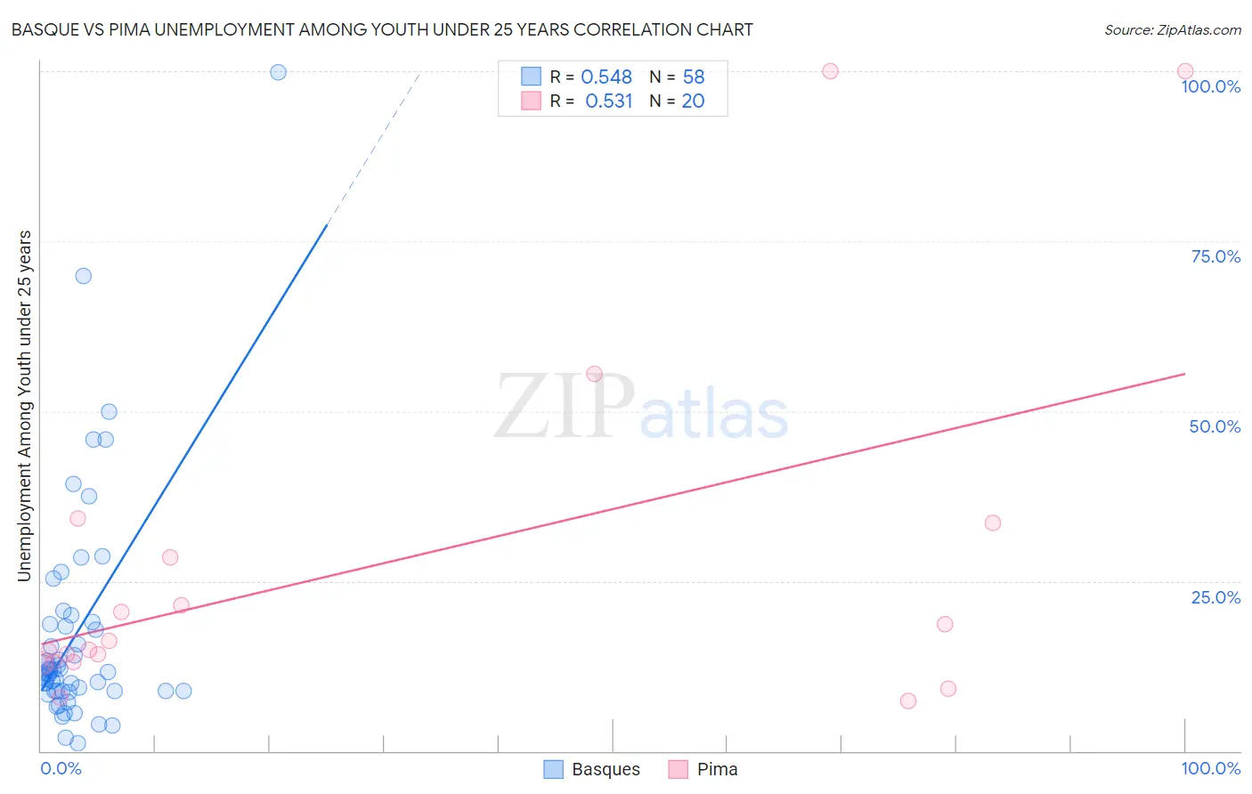 Basque vs Pima Unemployment Among Youth under 25 years