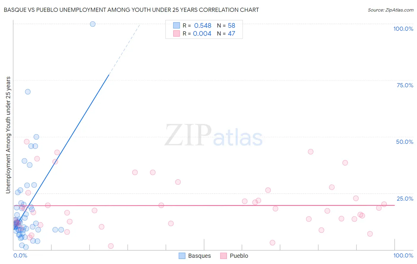 Basque vs Pueblo Unemployment Among Youth under 25 years