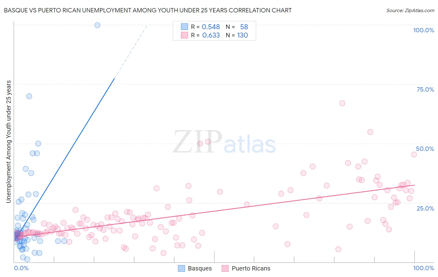 Basque vs Puerto Rican Unemployment Among Youth under 25 years