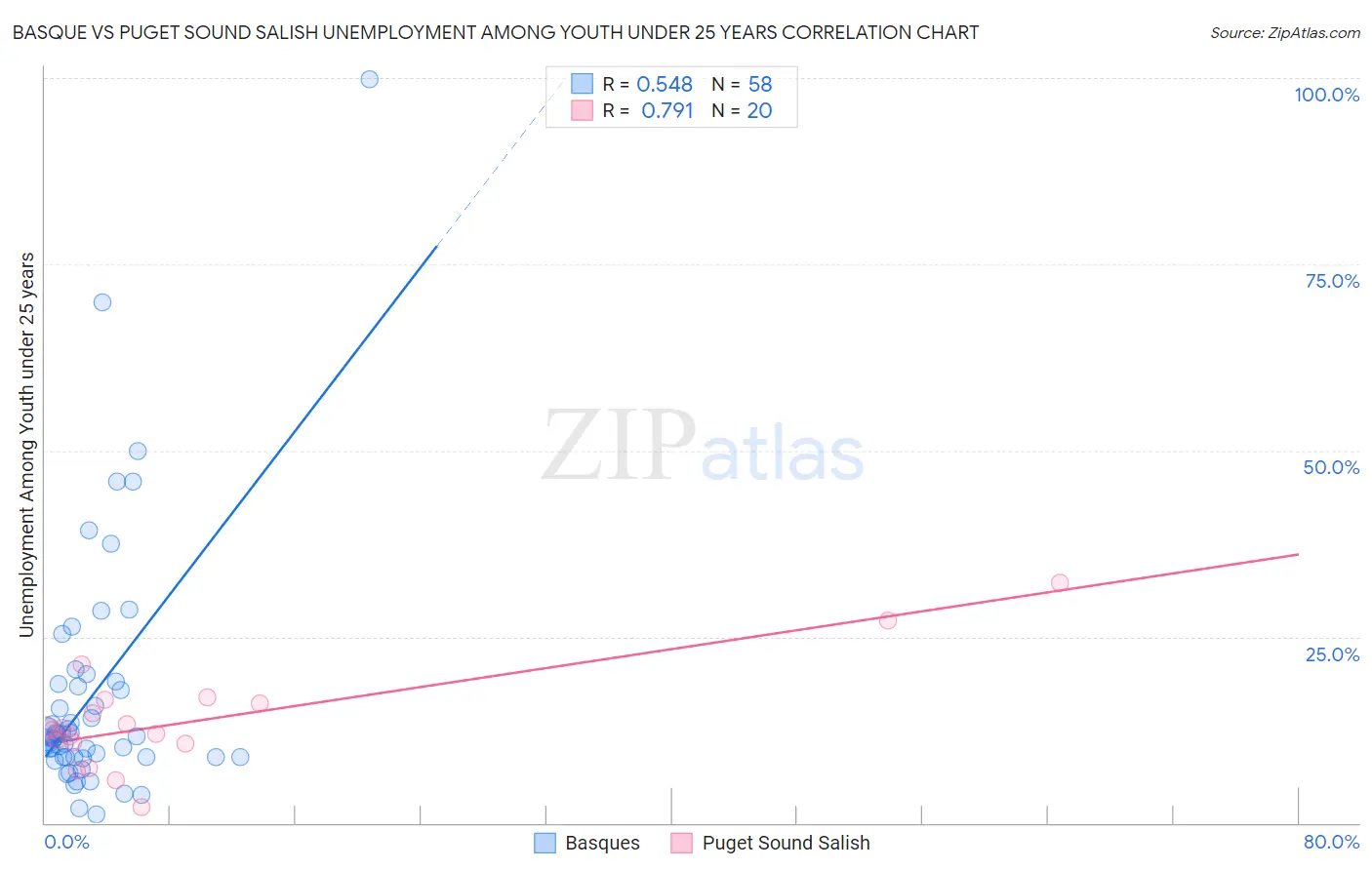 Basque vs Puget Sound Salish Unemployment Among Youth under 25 years