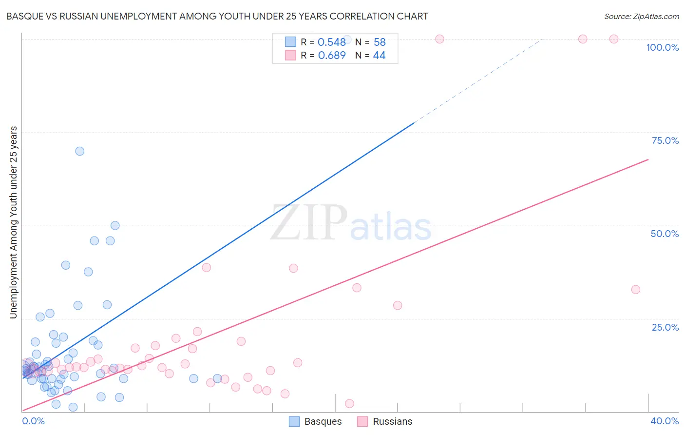 Basque vs Russian Unemployment Among Youth under 25 years
