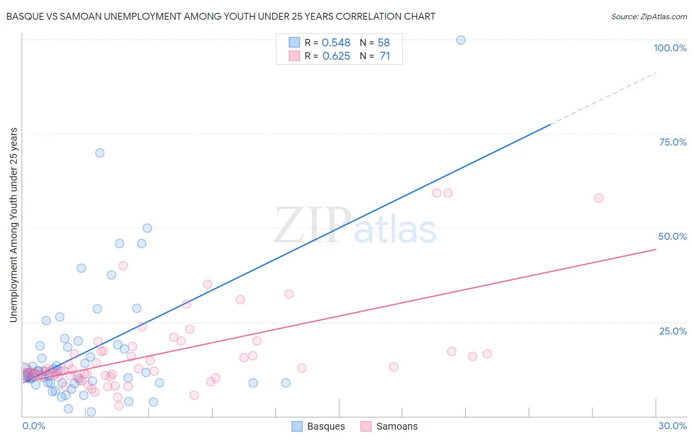 Basque vs Samoan Unemployment Among Youth under 25 years