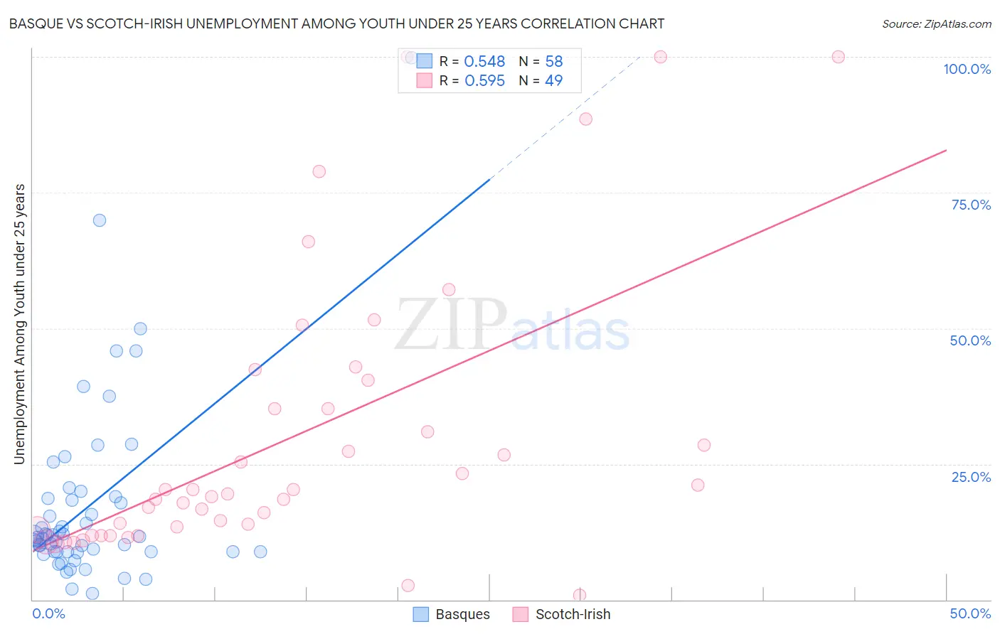 Basque vs Scotch-Irish Unemployment Among Youth under 25 years