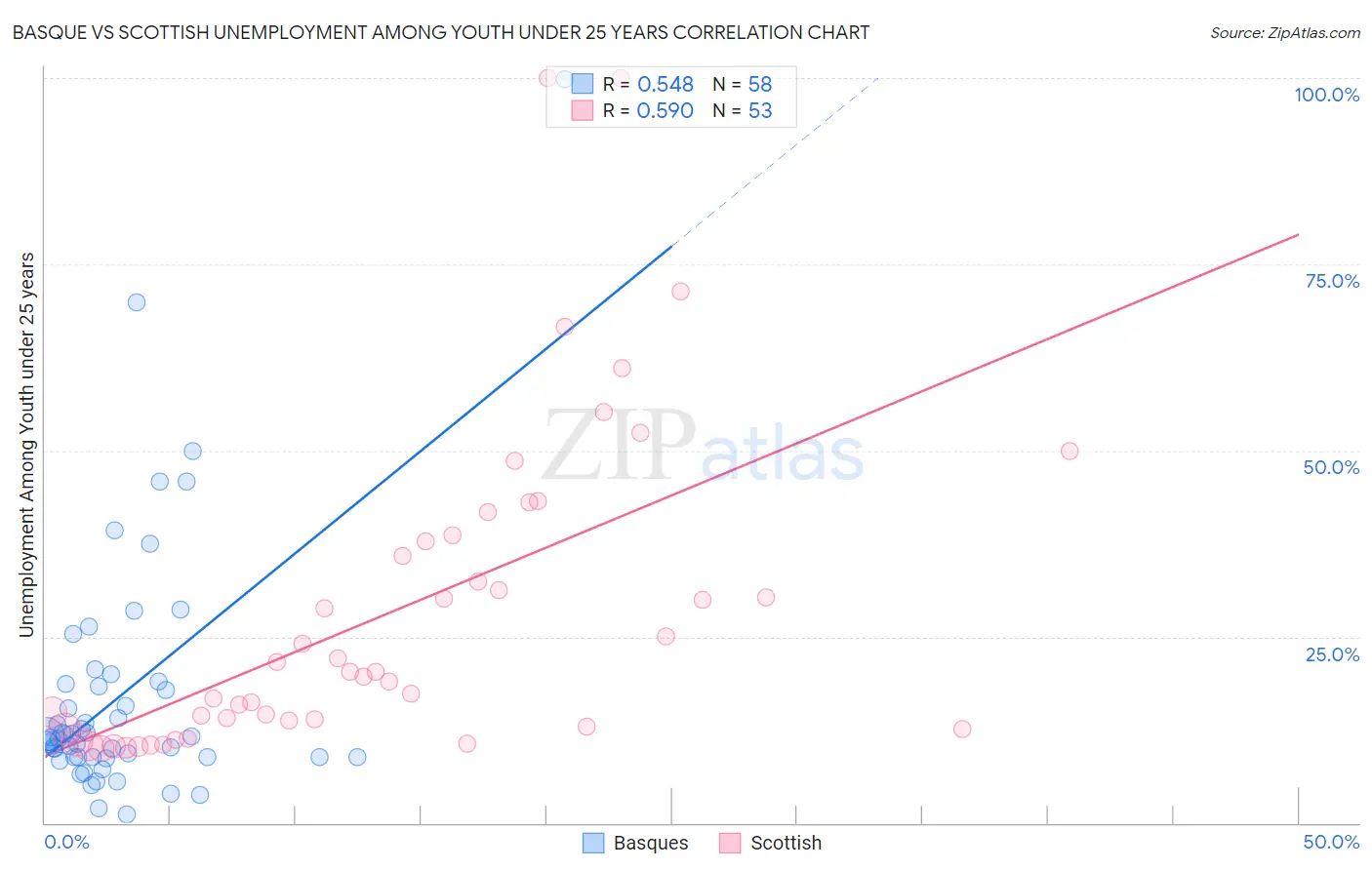 Basque vs Scottish Unemployment Among Youth under 25 years