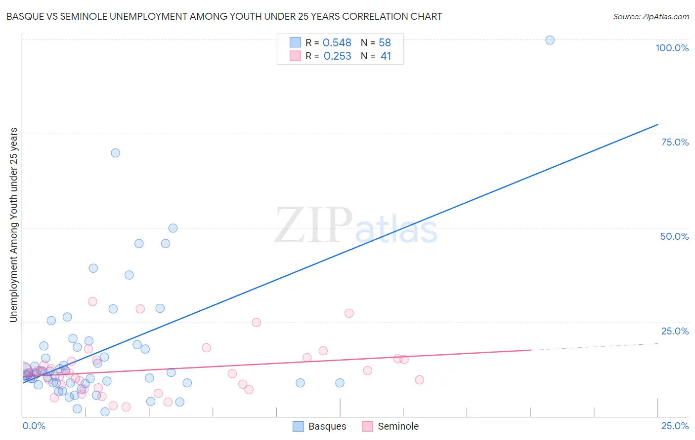 Basque vs Seminole Unemployment Among Youth under 25 years