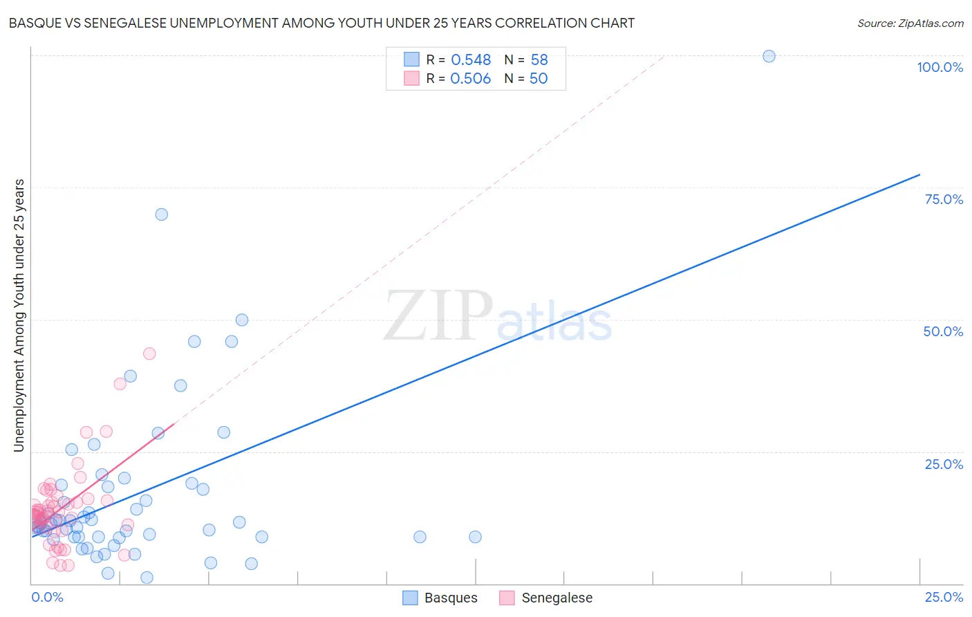 Basque vs Senegalese Unemployment Among Youth under 25 years
