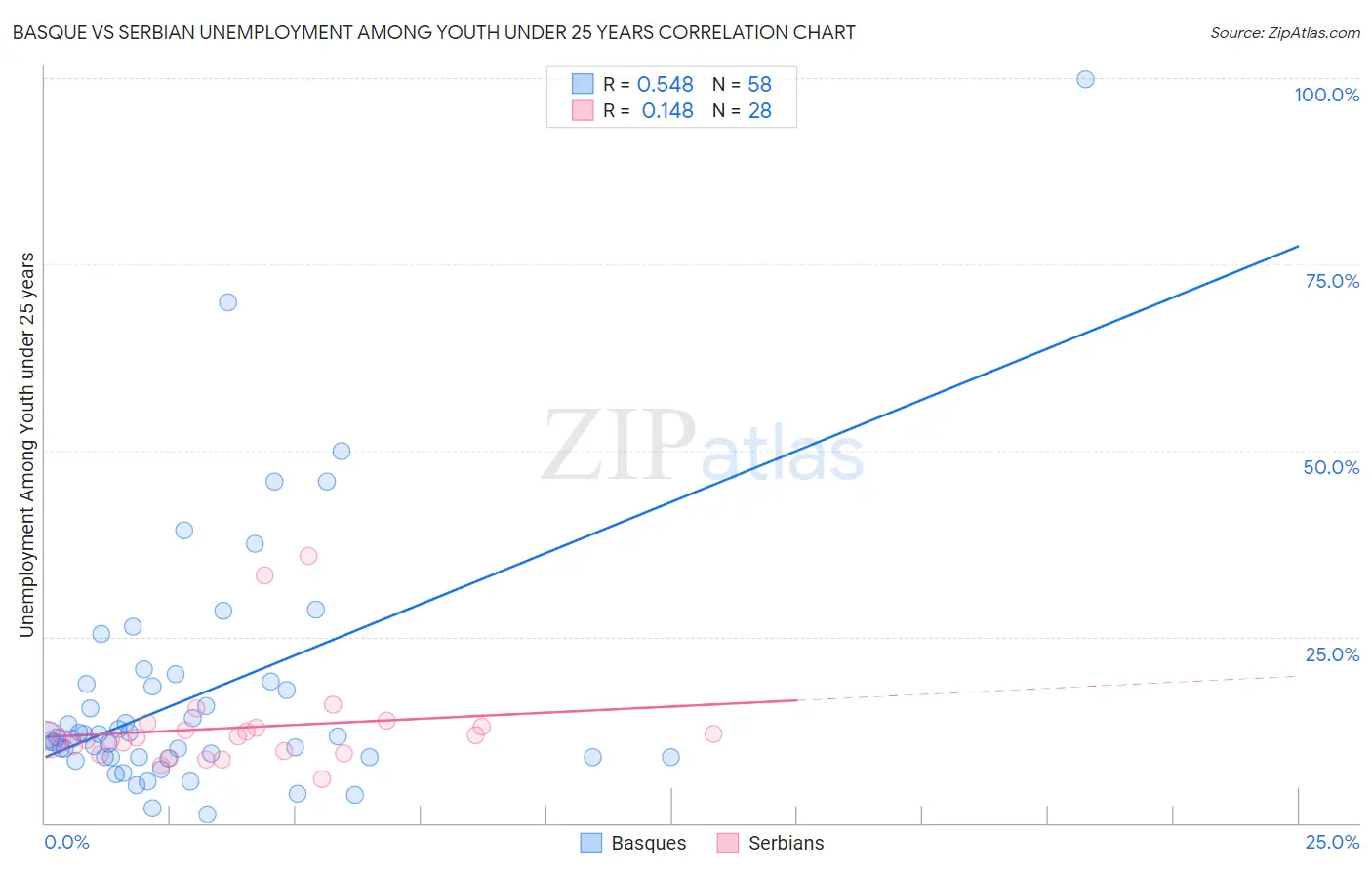 Basque vs Serbian Unemployment Among Youth under 25 years