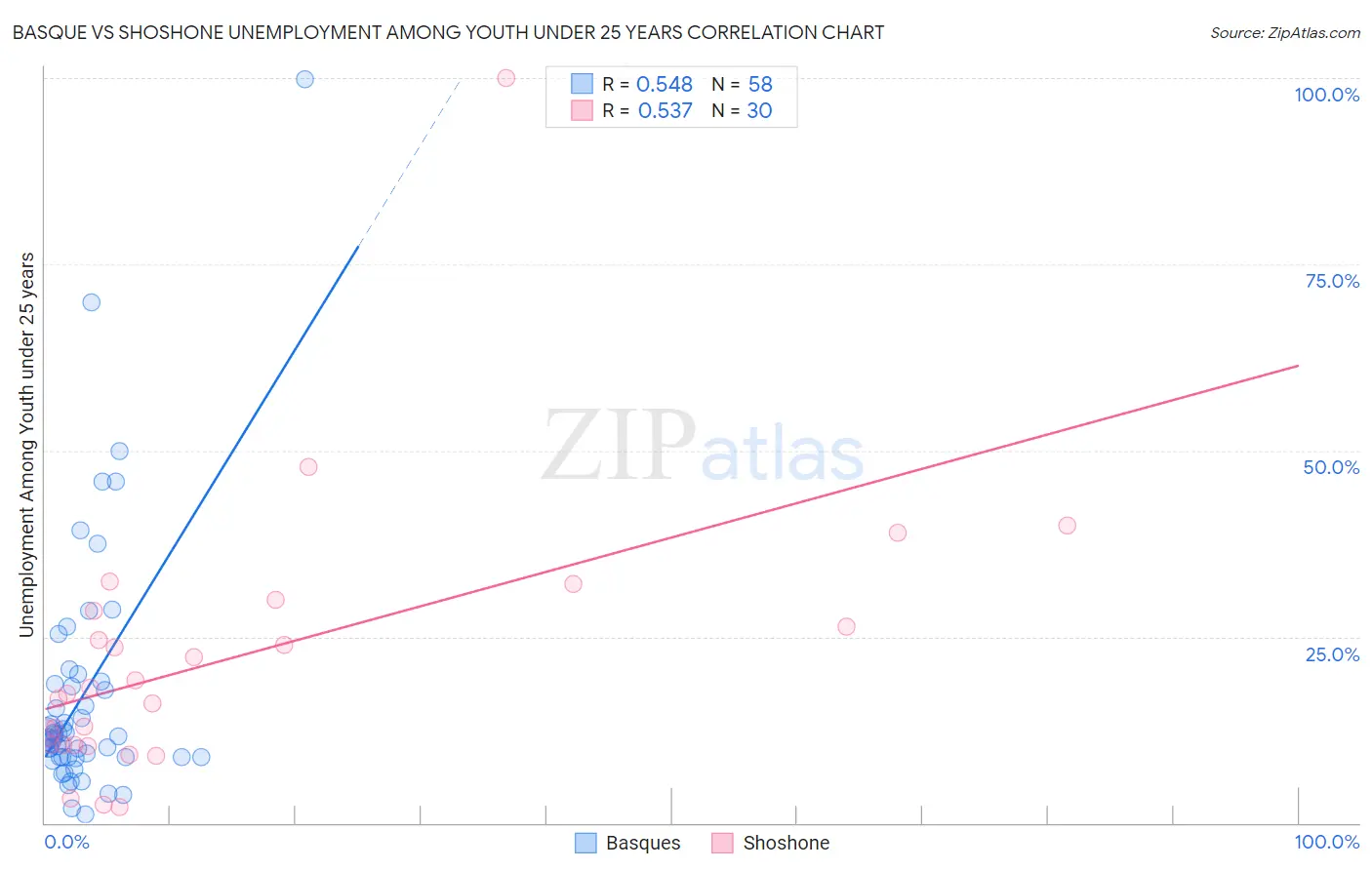 Basque vs Shoshone Unemployment Among Youth under 25 years