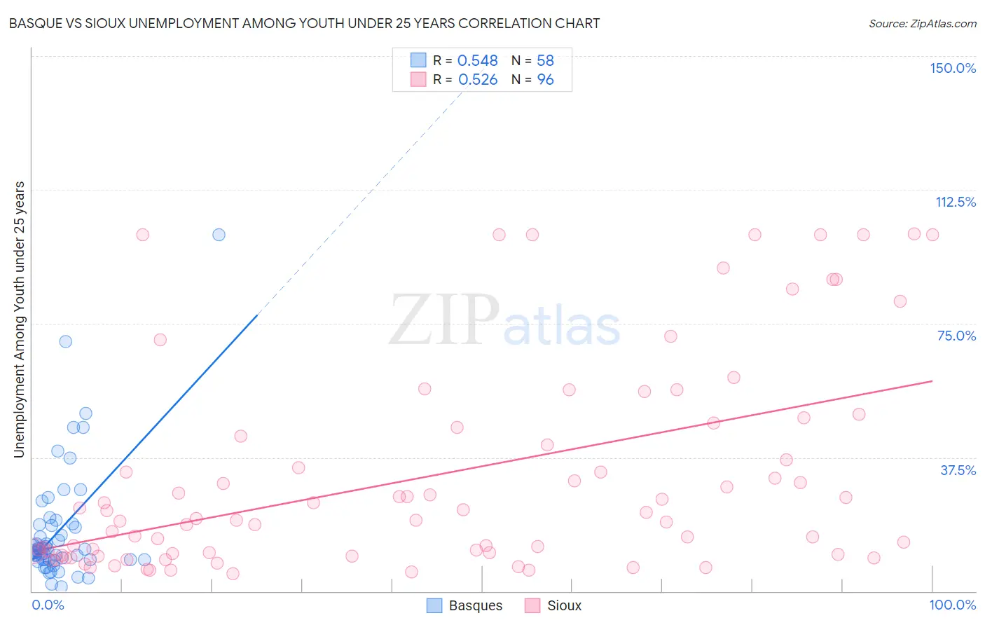 Basque vs Sioux Unemployment Among Youth under 25 years