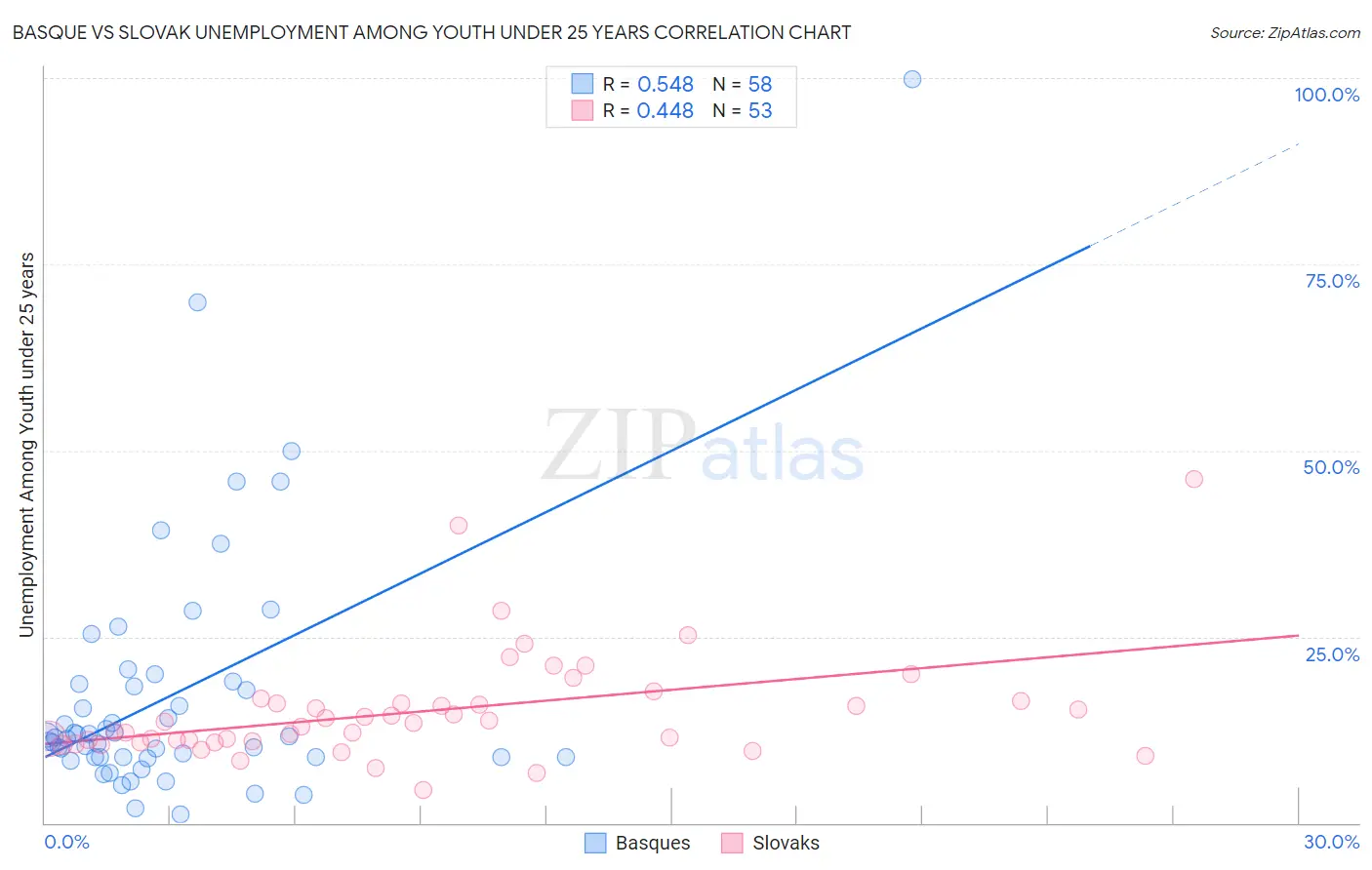 Basque vs Slovak Unemployment Among Youth under 25 years