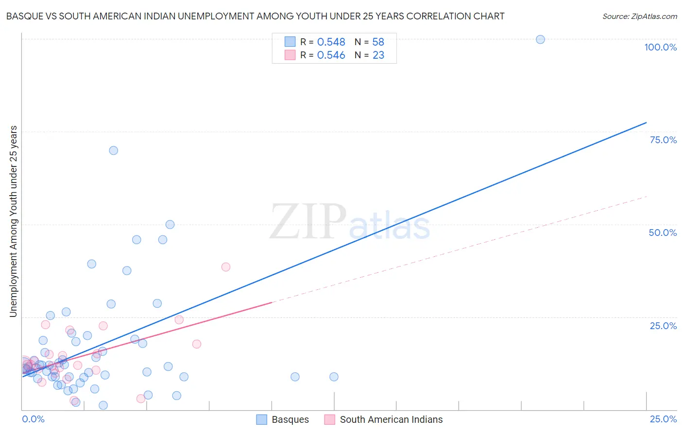 Basque vs South American Indian Unemployment Among Youth under 25 years