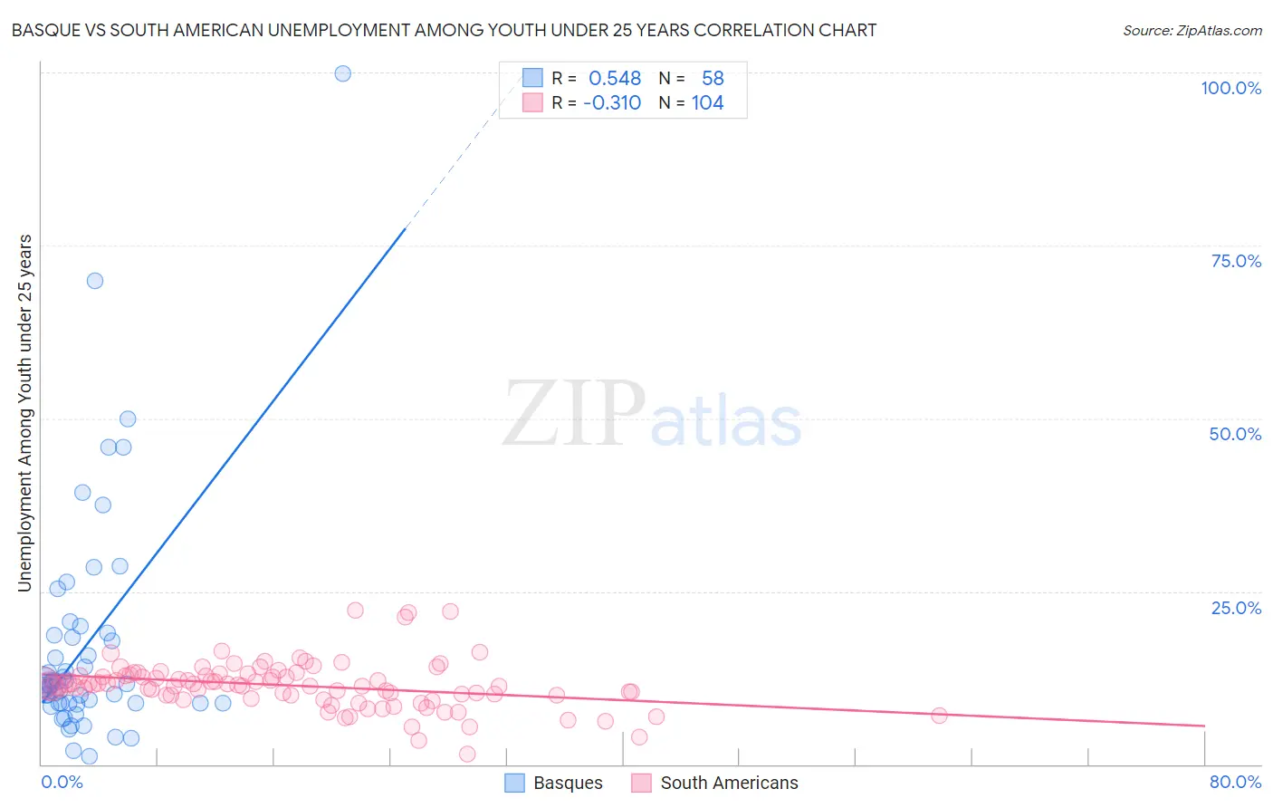 Basque vs South American Unemployment Among Youth under 25 years