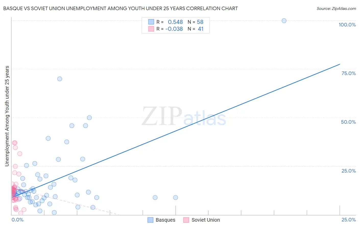 Basque vs Soviet Union Unemployment Among Youth under 25 years