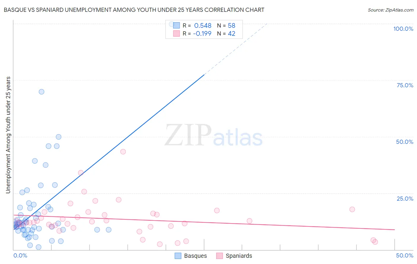 Basque vs Spaniard Unemployment Among Youth under 25 years