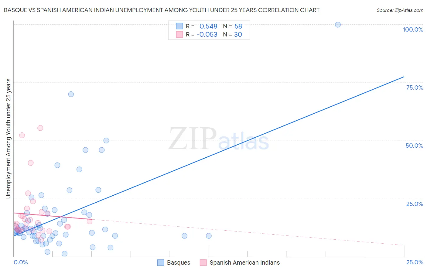 Basque vs Spanish American Indian Unemployment Among Youth under 25 years