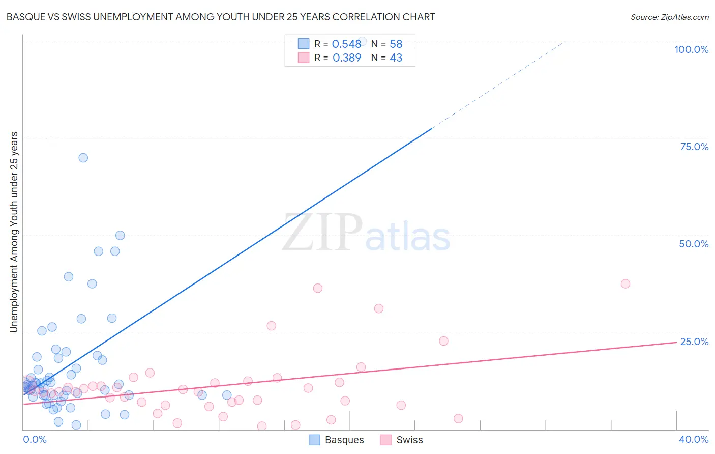 Basque vs Swiss Unemployment Among Youth under 25 years