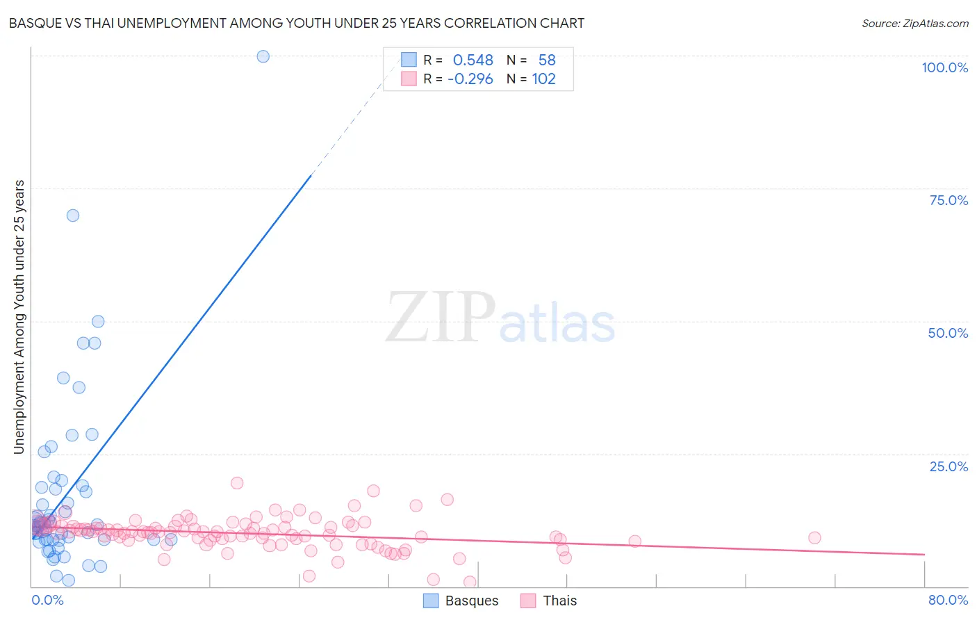 Basque vs Thai Unemployment Among Youth under 25 years