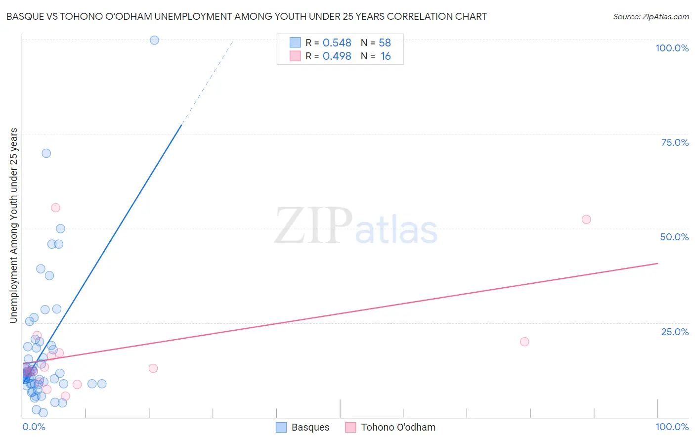 Basque vs Tohono O'odham Unemployment Among Youth under 25 years